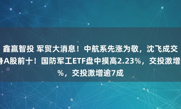 鑫赢智投 军贸大消息！中航系先涨为敬，沈飞成交额跻身A股前十！国防军工ETF盘中摸高2.23%，交投激增逾7成